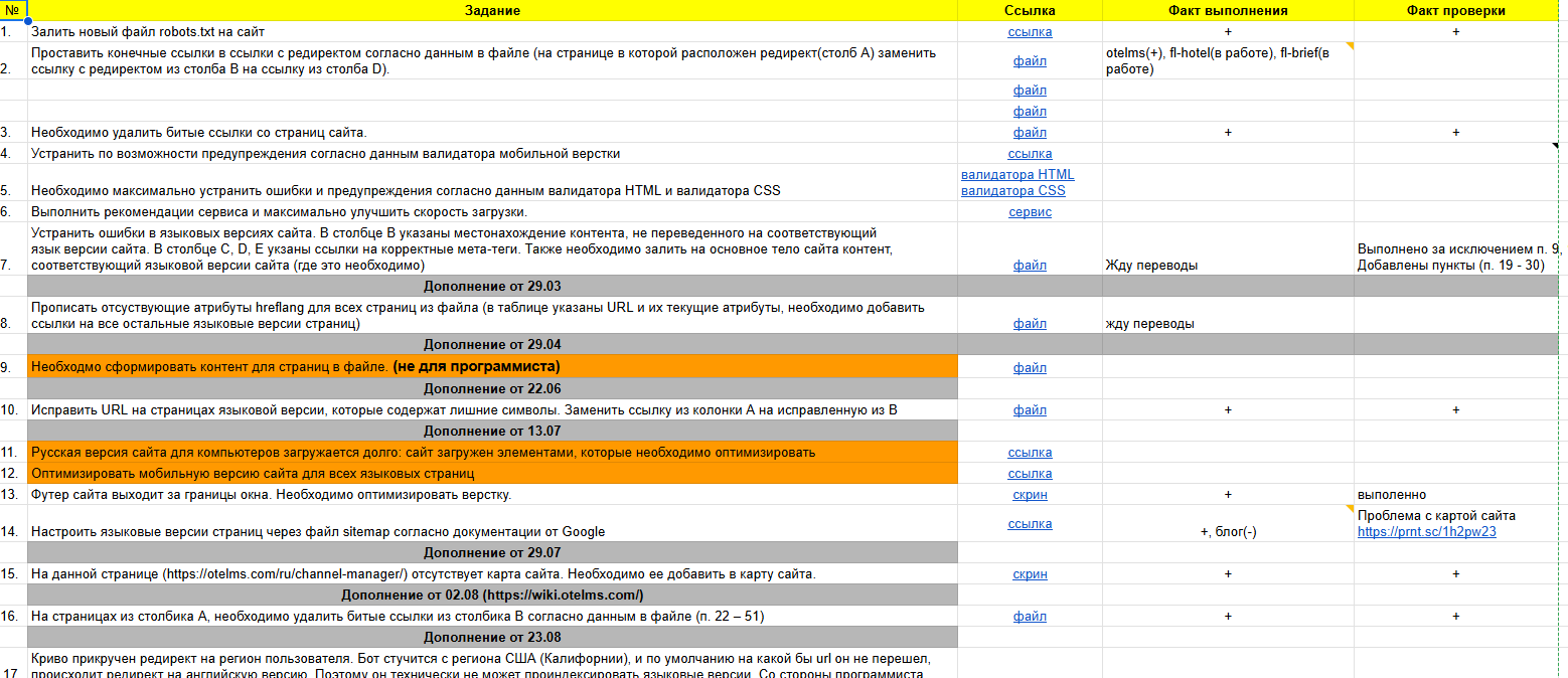 Часть полного технического аудита - подробное описание найденных ошибок