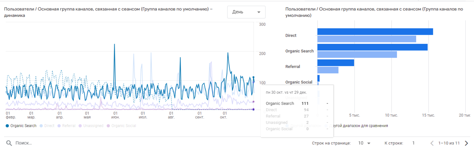 Динамика трафика согласно Google Analytics