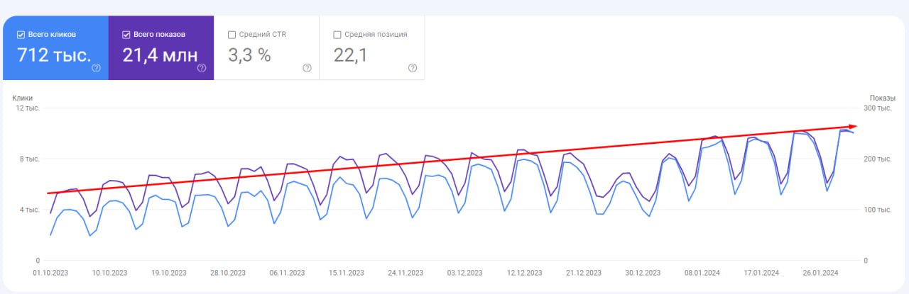 Рост показателей согласно Google Search Console