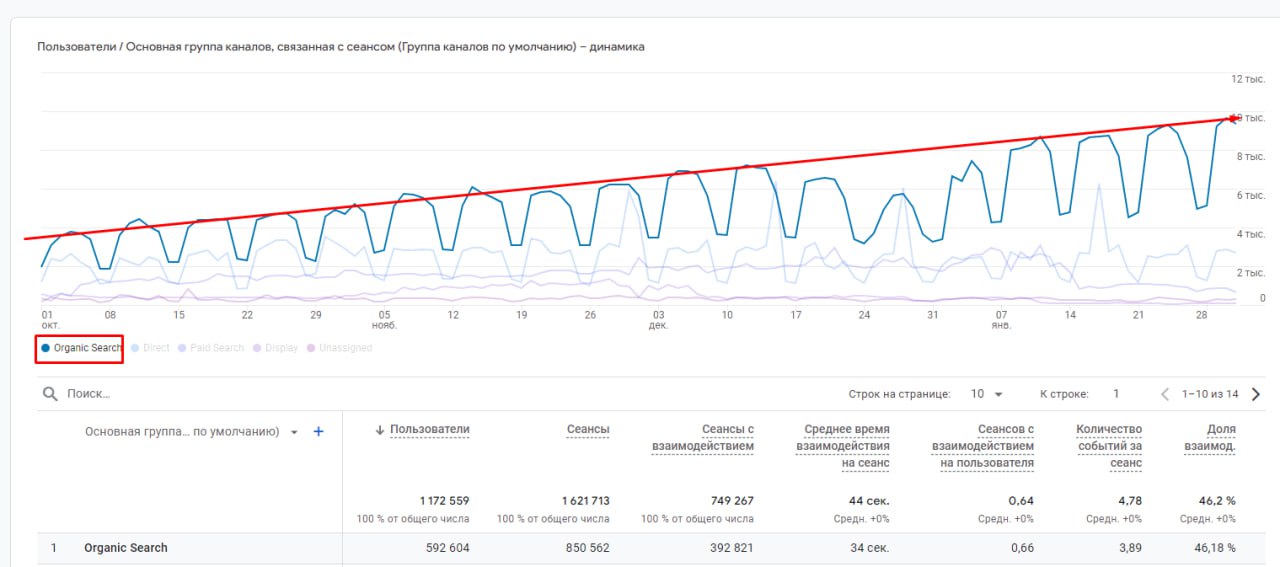Динамика роста согласно данным Google Analytics